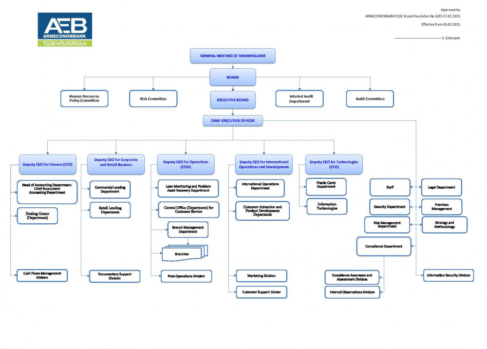 Bank's organizational chart